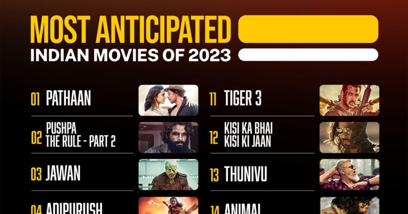 IMDb Announces the Most Anticipated Indian Movies of 2023