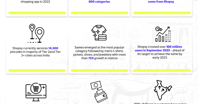Making online shopping truly for Bharat, Shopsy grows 5X times in 2022