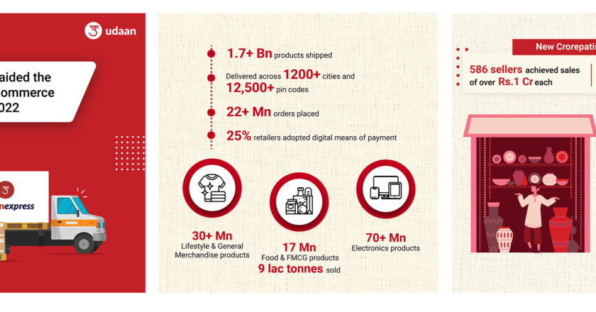 Over 1.7 billion products shipped across 1200 cities of Bharat in CY 2022 on udaan