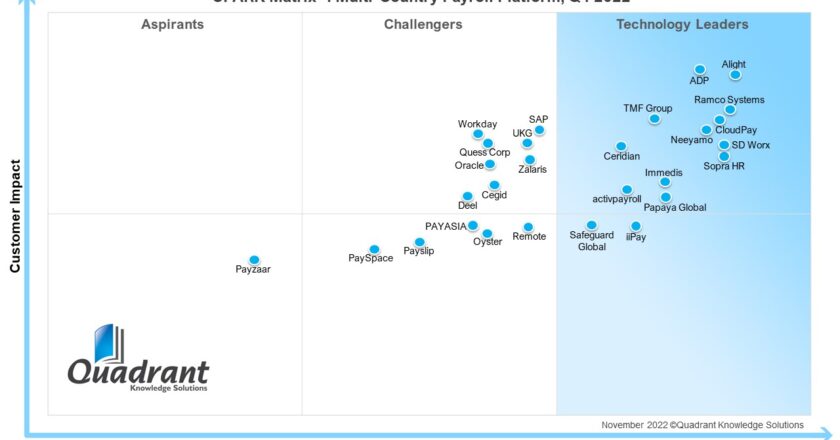 Ramco Systems Positioned as a LEADER in Quadrant Knowledge Solutions’ SPARK Matrix™